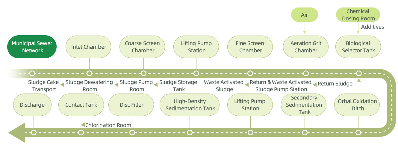 Environmental Steward Service Project for a Municipal Sewage Treatment Plant in Shanxi(图1) Environmental Steward Service Project for a Municipal Sewage Treatment Plant in Shanxi(图1)